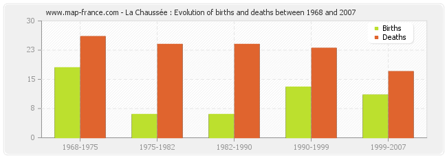 La Chaussée : Evolution of births and deaths between 1968 and 2007